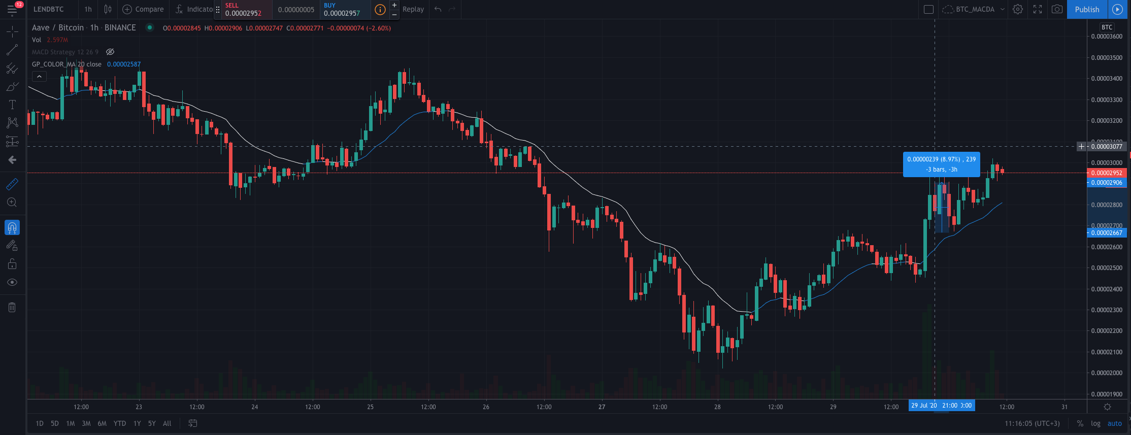 You are currently viewing LEND/BTC UPTREND SIGNAL